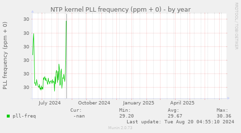 NTP kernel PLL frequency (ppm + 0)