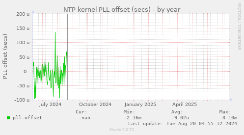 NTP kernel PLL offset (secs)