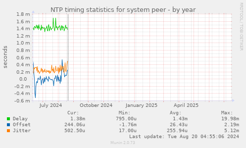 NTP timing statistics for system peer