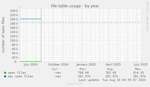 File table usage