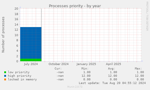 Processes priority