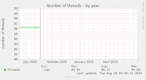 Number of threads