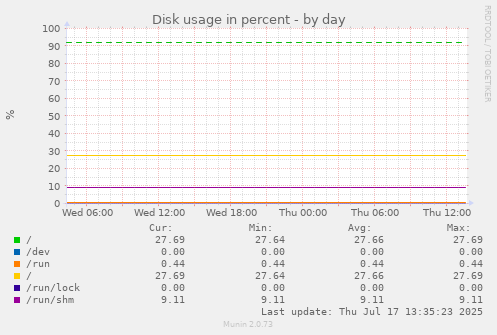 Disk usage in percent