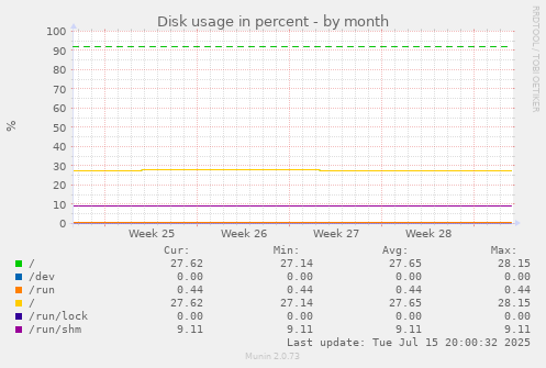 Disk usage in percent