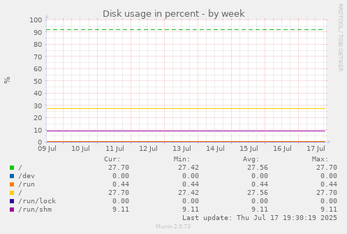 Disk usage in percent