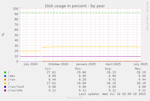 Disk usage in percent