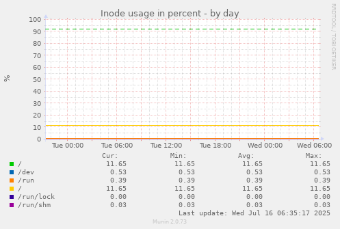 Inode usage in percent