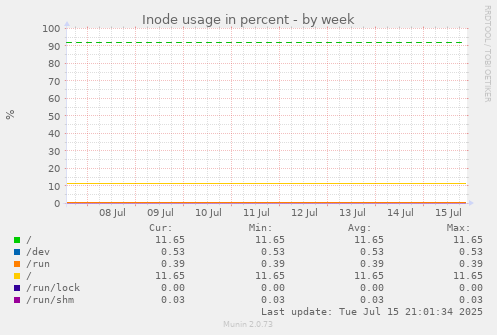 Inode usage in percent