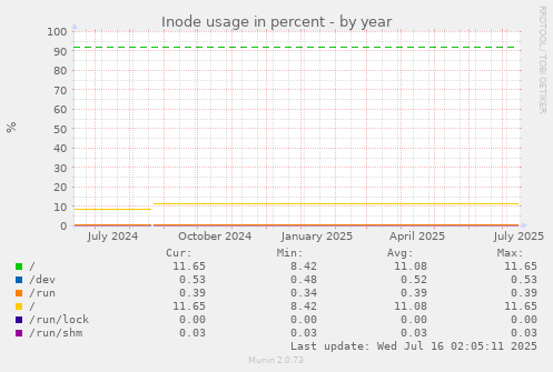 Inode usage in percent