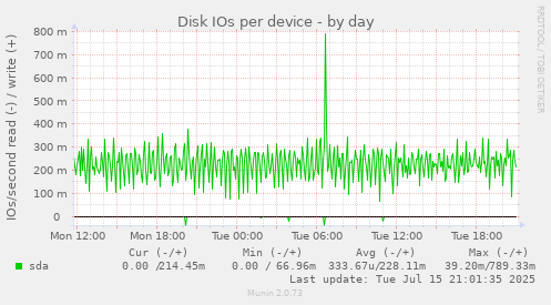Disk IOs per device