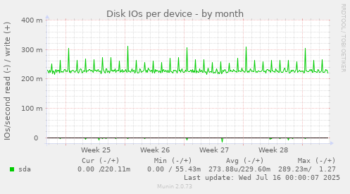 Disk IOs per device