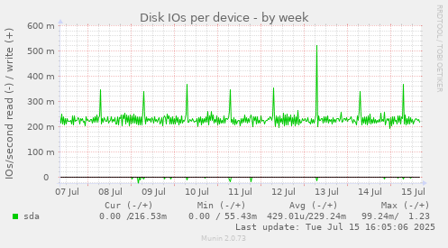 Disk IOs per device