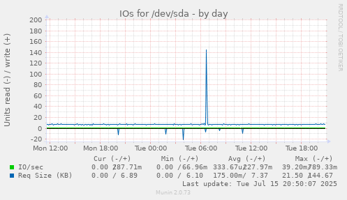 IOs for /dev/sda