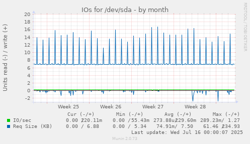 IOs for /dev/sda