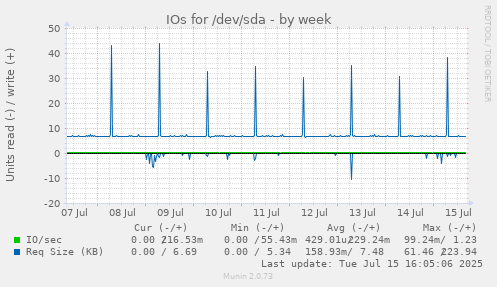 IOs for /dev/sda