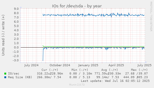 IOs for /dev/sda
