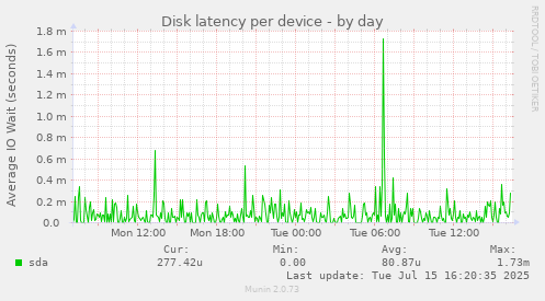 Disk latency per device