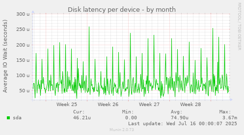 Disk latency per device
