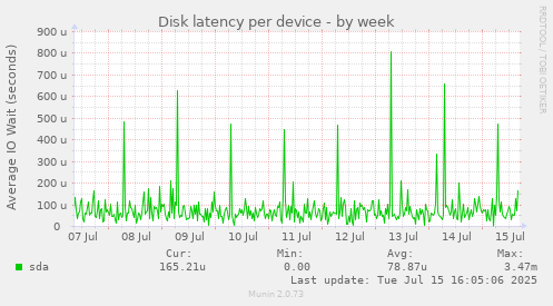 Disk latency per device