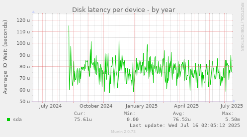 Disk latency per device