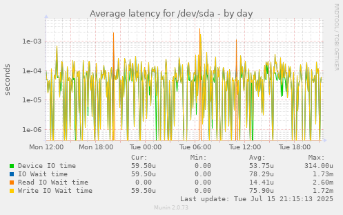 Average latency for /dev/sda
