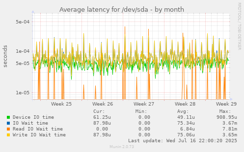 Average latency for /dev/sda