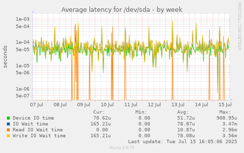 Average latency for /dev/sda