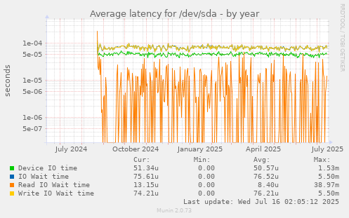 Average latency for /dev/sda