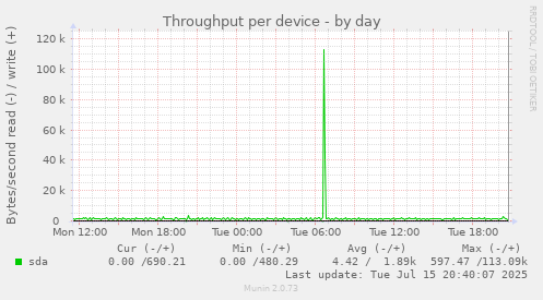 Throughput per device