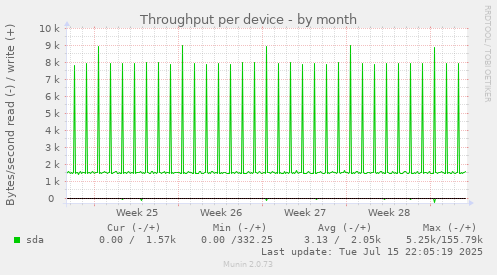 Throughput per device
