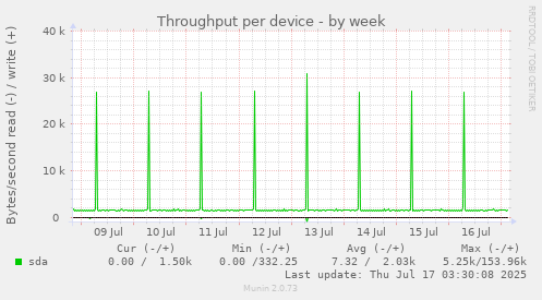 Throughput per device