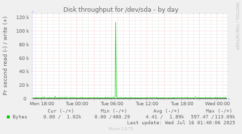 Disk throughput for /dev/sda