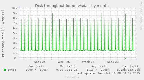 Disk throughput for /dev/sda