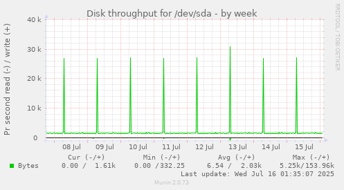 Disk throughput for /dev/sda