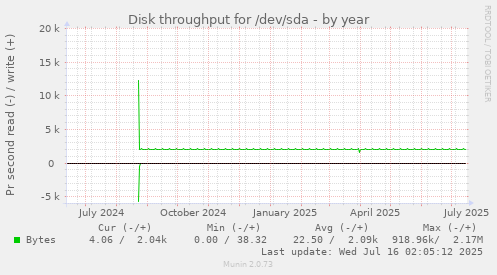 Disk throughput for /dev/sda