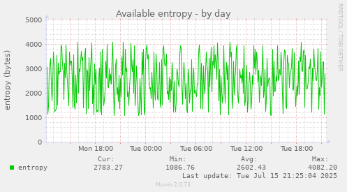 Available entropy