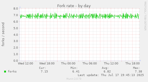 Fork rate