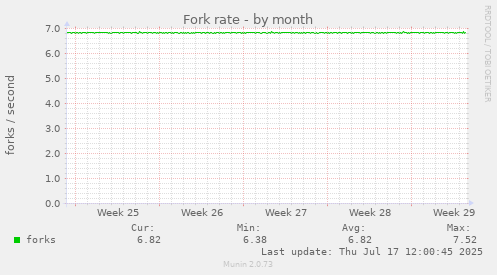 Fork rate