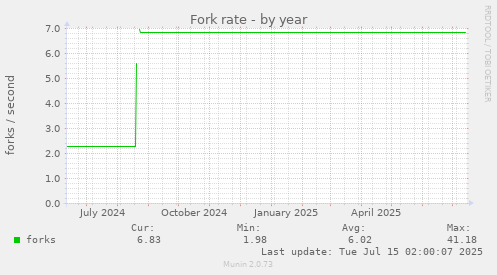 Fork rate