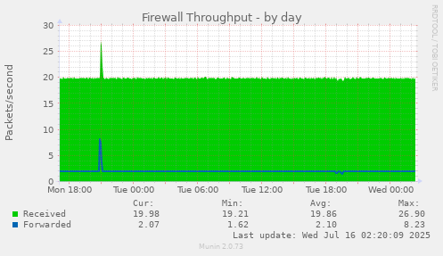 Firewall Throughput