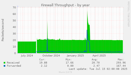 Firewall Throughput