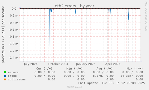 eth2 errors