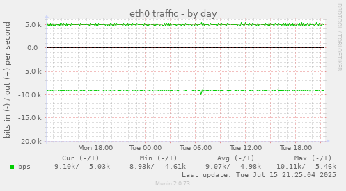 eth0 traffic