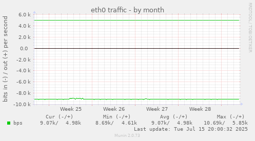 eth0 traffic