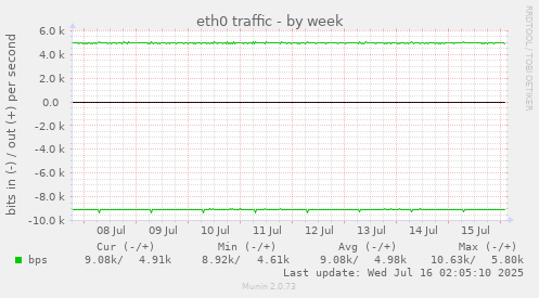 eth0 traffic