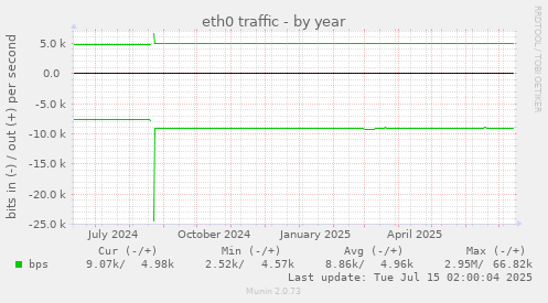 eth0 traffic