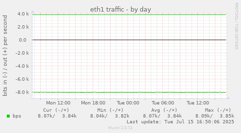 eth1 traffic