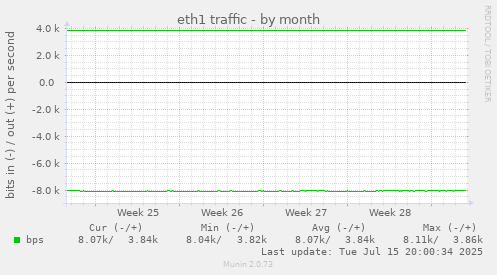 eth1 traffic