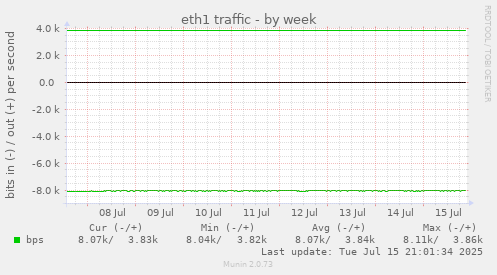 eth1 traffic