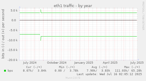eth1 traffic